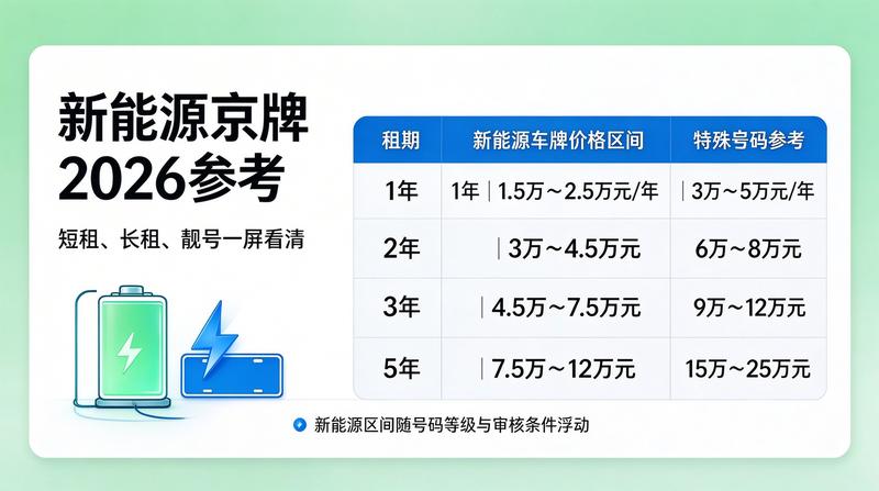 京牌租赁最新资讯